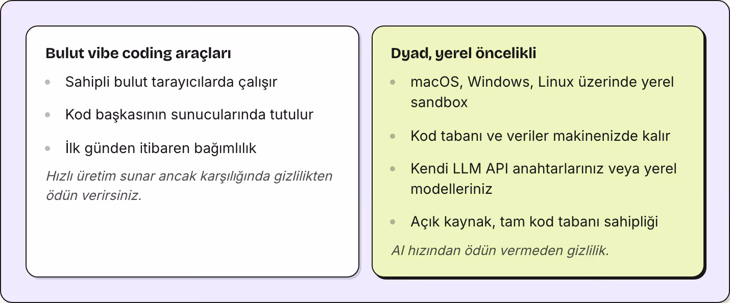 Bulut vibe coding araçları Sahipli bulut tarayıcılarda çalışır Kod başkasının sunucularında tutulur İlk günden itibaren bağımlılık Hızlı üretim sunar ancak karşılığında gizlilikten ödün verirsiniz. Dyad, yerel öncelikli macOS, Windows, Linux…