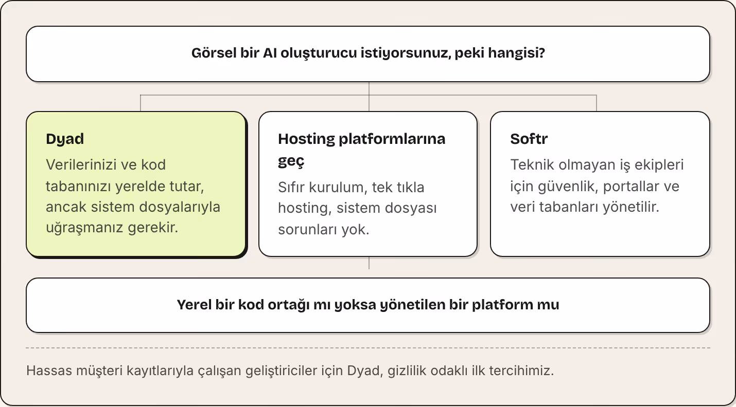 Görsel bir AI oluşturucu istiyorsunuz, peki hangisi? Dyad Verilerinizi ve kod tabanınızı yerelde tutar, ancak sistem dosyalarıyla uğraşmanız gerekir. Hosting platformlarına geç Sıfır kurulum, tek tıkla hosting, sistem dosyası sorunları yok. Softr…