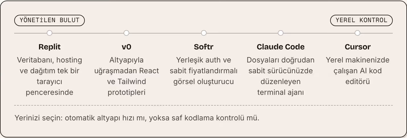 Yönetilen bulut Yerel kontrol Replit Veritabanı, hosting ve dağıtım tek bir tarayıcı penceresinde v0 Altyapıyla uğraşmadan React ve Tailwind prototipleri Softr Yerleşik auth ve sabit fiyatlandırmalı görsel oluşturucu Claude Code Dosyaları doğrudan…