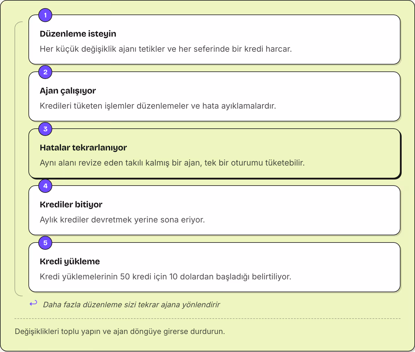 1 Düzenleme isteyin Her küçük değişiklik ajanı tetikler ve her seferinde bir kredi harcar. 2 Ajan çalışıyor Kredileri tüketen işlemler düzenlemeler ve hata ayıklamalardır. 3 Hatalar tekrarlanıyor Aynı alanı revize eden takılı kalmış bir ajan, tek…