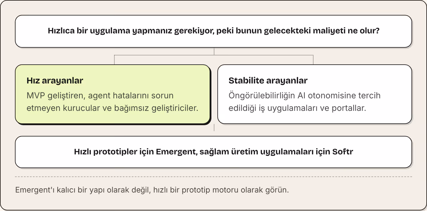 Hızlıca bir uygulama yapmanız gerekiyor, peki bunun gelecekteki maliyeti ne olur? Hız arayanlar MVP geliştiren, agent hatalarını sorun etmeyen kurucular ve bağımsız geliştiriciler. Stabilite arayanlar Öngörülebilirliğin AI otonomisine tercih…