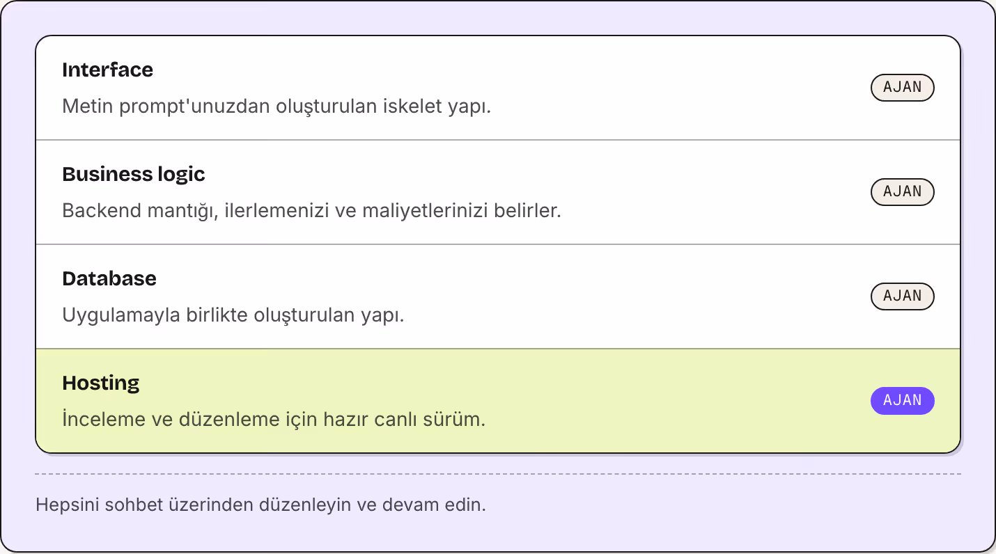 Interface Metin prompt'unuzdan oluşturulan iskelet yapı. Ajan Business logic Backend mantığı, ilerlemenizi ve maliyetlerinizi belirler. Ajan Database Uygulamayla birlikte oluşturulan yapı. Ajan Hosting İnceleme ve düzenleme için hazır canlı sürüm.…