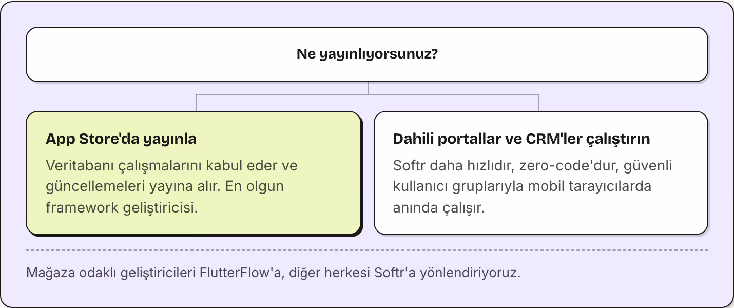 Ne yayınlıyorsunuz? App Store'da yayınla Veritabanı çalışmalarını kabul eder ve güncellemeleri yayına alır. En olgun framework geliştiricisi. Dahili portallar ve CRM'ler çalıştırın Softr daha hızlıdır, zero-code'dur, güvenli kullanıcı gruplarıyla…