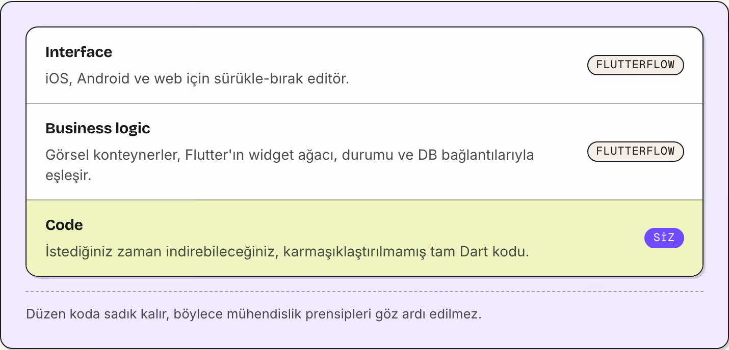 Interface iOS, Android ve web için sürükle-bırak editör. FlutterFlow Business logic Görsel konteynerler, Flutter'ın widget ağacı, durumu ve DB bağlantılarıyla eşleşir. FlutterFlow Code İstediğiniz zaman indirebileceğiniz, karmaşıklaştırılmamış tam…