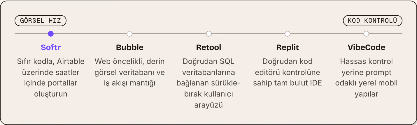 Görsel hız Kod kontrolü Softr Sıfır kodla, Airtable üzerinde saatler içinde portallar oluşturun Bubble Web öncelikli, derin görsel veritabanı ve iş akışı mantığı Retool Doğrudan SQL veritabanlarına bağlanan sürükle-bırak kullanıcı arayüzü Replit…