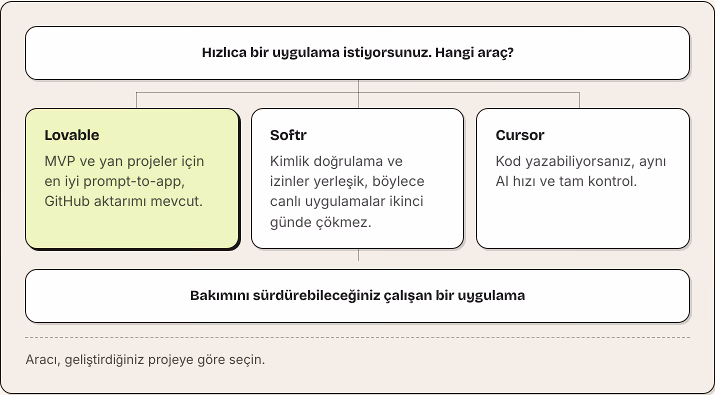 Hızlıca bir uygulama istiyorsunuz. Hangi araç? Lovable MVP ve yan projeler için en iyi prompt-to-app, GitHub aktarımı mevcut. Softr Kimlik doğrulama ve izinler yerleşik, böylece canlı uygulamalar ikinci günde çökmez. Cursor Kod yazabiliyorsanız,…