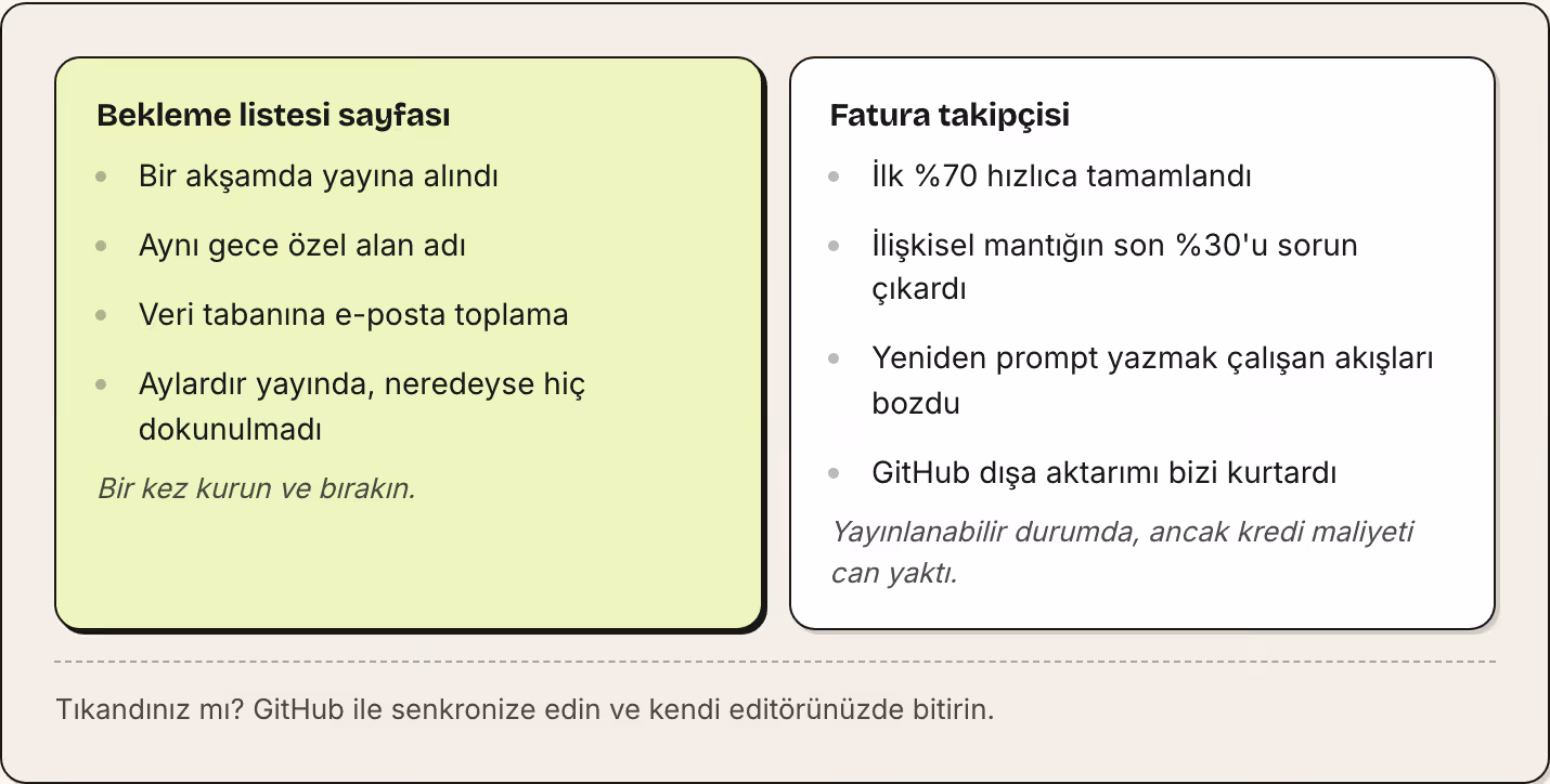 Bekleme listesi sayfası Bir akşamda yayına alındı Aynı gece özel alan adı Veri tabanına e-posta toplama Aylardır yayında, neredeyse hiç dokunulmadı Bir kez kurun ve bırakın. Fatura takipçisi İlk %70 hızlıca tamamlandı İlişkisel mantığın son %30'u…