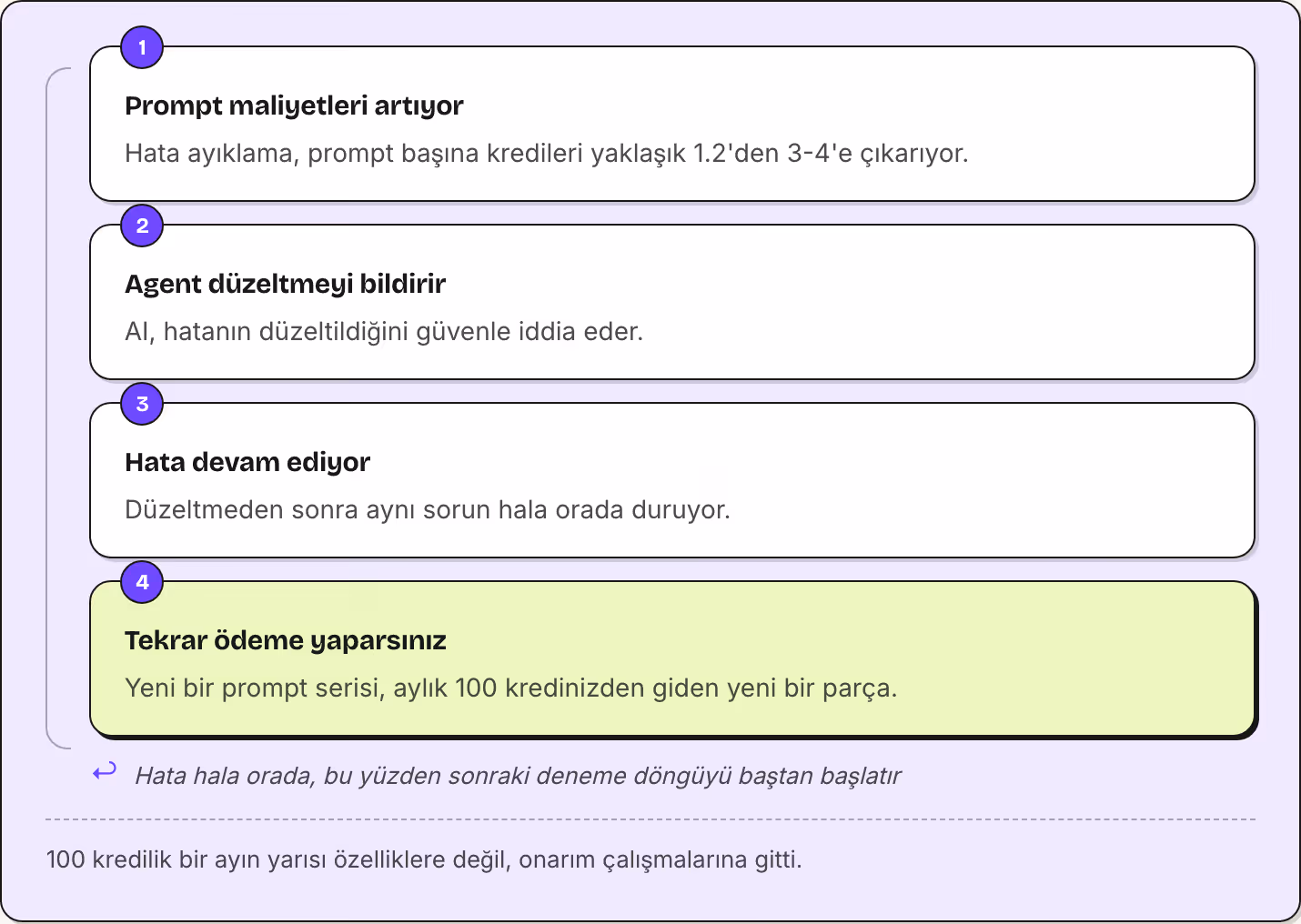 1 Prompt maliyetleri artıyor Hata ayıklama, prompt başına kredileri yaklaşık 1.2'den 3-4'e çıkarıyor. 2 Agent düzeltmeyi bildirir AI, hatanın düzeltildiğini güvenle iddia eder. 3 Hata devam ediyor Düzeltmeden sonra aynı sorun hala orada duruyor. 4…