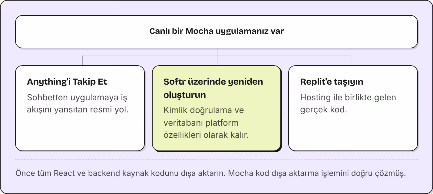 Canlı bir Mocha uygulamanız var Anything'i Takip Et Sohbetten uygulamaya iş akışını yansıtan resmi yol. Softr üzerinde yeniden oluşturun Kimlik doğrulama ve veritabanı platform özellikleri olarak kalır. Replit'e taşıyın Hosting ile birlikte gelen…