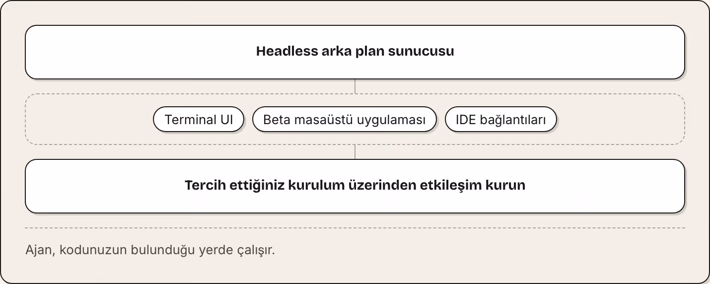 Headless arka plan sunucusu Terminal UI Beta masaüstü uygulaması IDE bağlantıları Tercih ettiğiniz kurulum üzerinden etkileşim kurun Ajan, kodunuzun bulunduğu yerde çalışır.