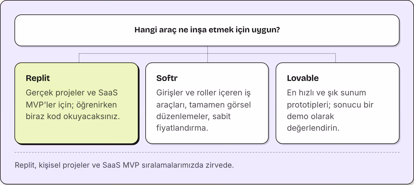 Hangi araç ne inşa etmek için uygun? Replit Gerçek projeler ve SaaS MVP'ler için; öğrenirken biraz kod okuyacaksınız. Softr Girişler ve roller içeren iş araçları, tamamen görsel düzenlemeler, sabit fiyatlandırma. Lovable En hızlı ve şık sunum…