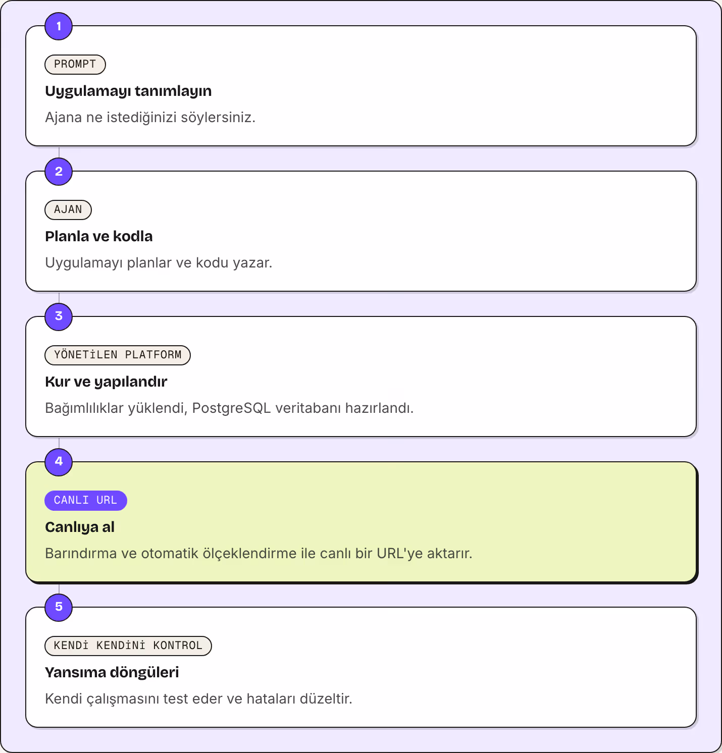 1 Prompt Uygulamayı tanımlayın Ajana ne istediğinizi söylersiniz. 2 Ajan Planla ve kodla Uygulamayı planlar ve kodu yazar. 3 Yönetilen platform Kur ve yapılandır Bağımlılıklar yüklendi, PostgreSQL veritabanı hazırlandı. 4 Canlı URL Canlıya al…