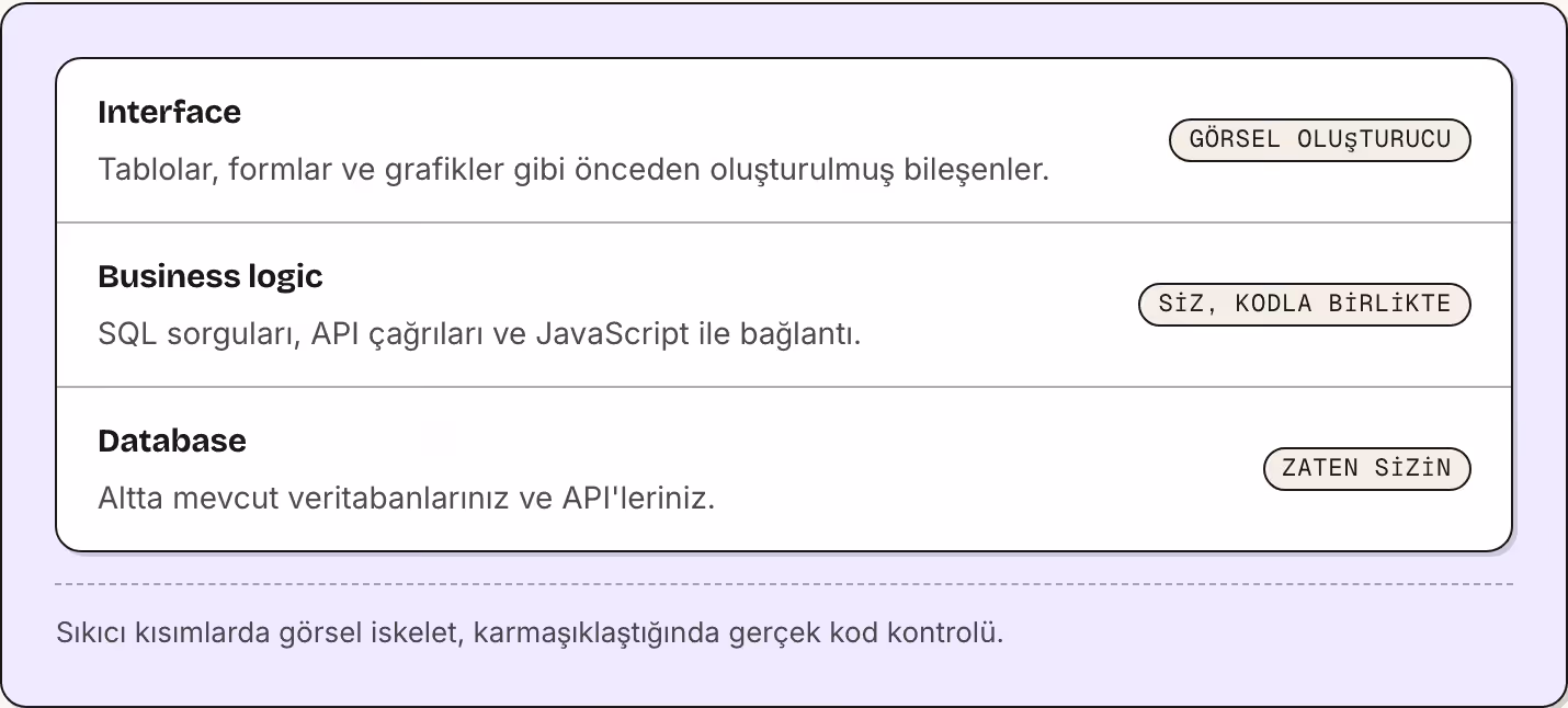 Interface Tablolar, formlar ve grafikler gibi önceden oluşturulmuş bileşenler. Görsel oluşturucu Business logic SQL sorguları, API çağrıları ve JavaScript ile bağlantı. Siz, kodla birlikte Database Altta mevcut veritabanlarınız ve API'leriniz. Zaten…