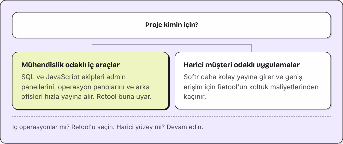 Proje kimin için? Mühendislik odaklı iç araçlar SQL ve JavaScript ekipleri admin panellerini, operasyon panolarını ve arka ofisleri hızla yayına alır. Retool buna uyar. Harici müşteri odaklı uygulamalar Softr daha kolay yayına girer ve geniş erişim…