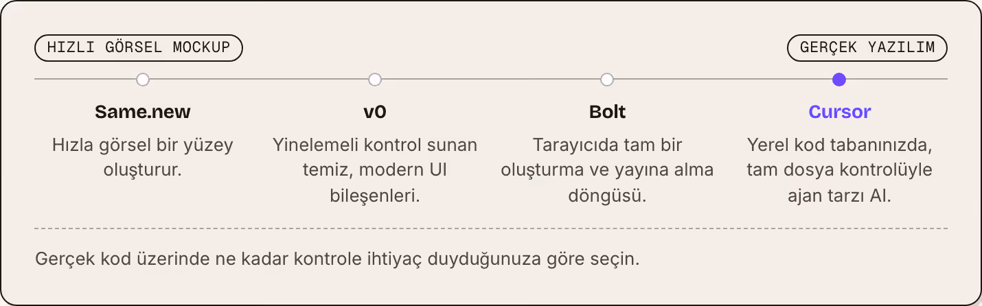 Hızlı görsel mockup Gerçek yazılım Same.new Hızla görsel bir yüzey oluşturur. v0 Yinelemeli kontrol sunan temiz, modern UI bileşenleri. Bolt Tarayıcıda tam bir oluşturma ve yayına alma döngüsü. Cursor Yerel kod tabanınızda, tam dosya kontrolüyle…