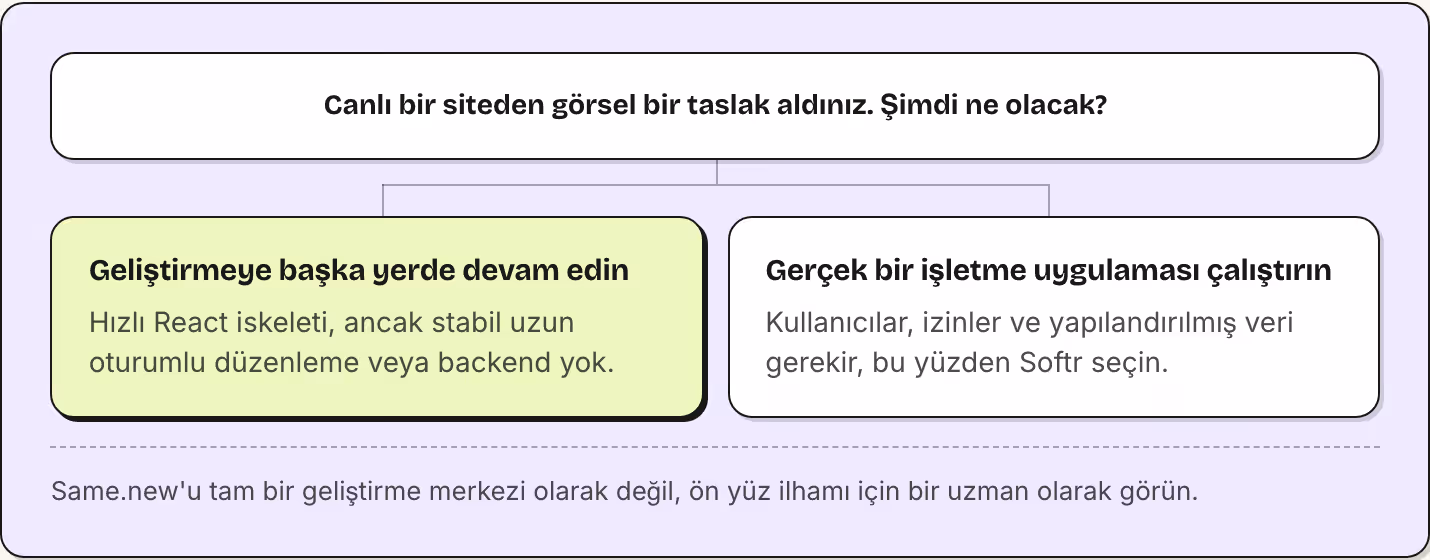Canlı bir siteden görsel bir taslak aldınız. Şimdi ne olacak? Geliştirmeye başka yerde devam edin Hızlı React iskeleti, ancak stabil uzun oturumlu düzenleme veya backend yok. Gerçek bir işletme uygulaması çalıştırın Kullanıcılar, izinler ve…