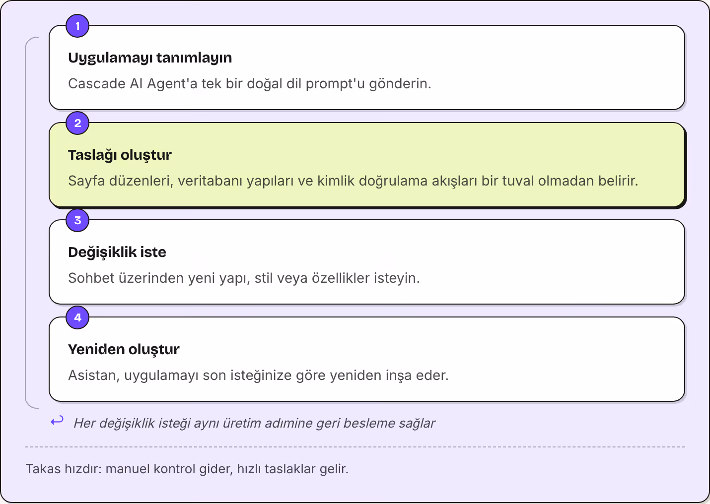 1 Uygulamayı tanımlayın Cascade AI Agent'a tek bir doğal dil prompt'u gönderin. 2 Taslağı oluştur Sayfa düzenleri, veritabanı yapıları ve kimlik doğrulama akışları bir tuval olmadan belirir. 3 Değişiklik iste Sohbet üzerinden yeni yapı, stil veya…