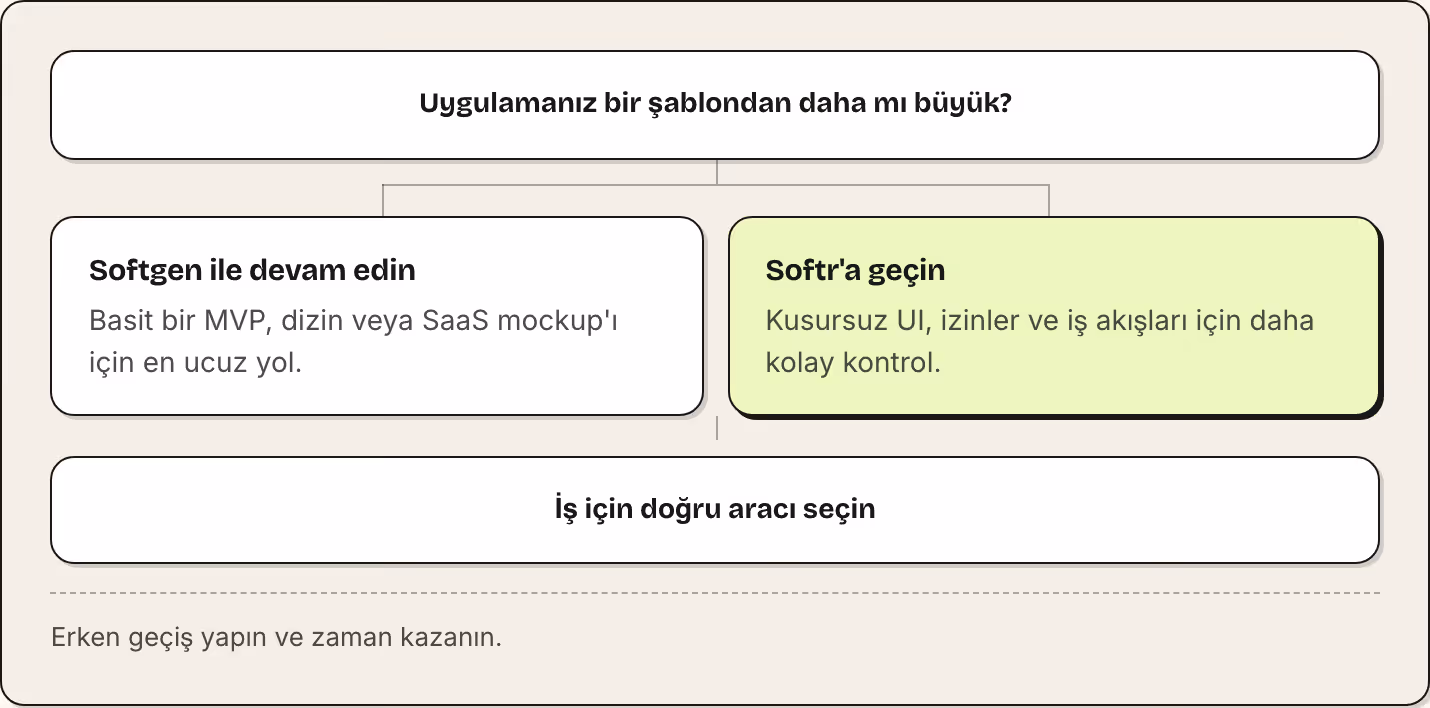 Uygulamanız bir şablondan daha mı büyük? Softgen ile devam edin Basit bir MVP, dizin veya SaaS mockup'ı için en ucuz yol. Softr'a geçin Kusursuz UI, izinler ve iş akışları için daha kolay kontrol. İş için doğru aracı seçin Erken geçiş yapın ve zaman…
