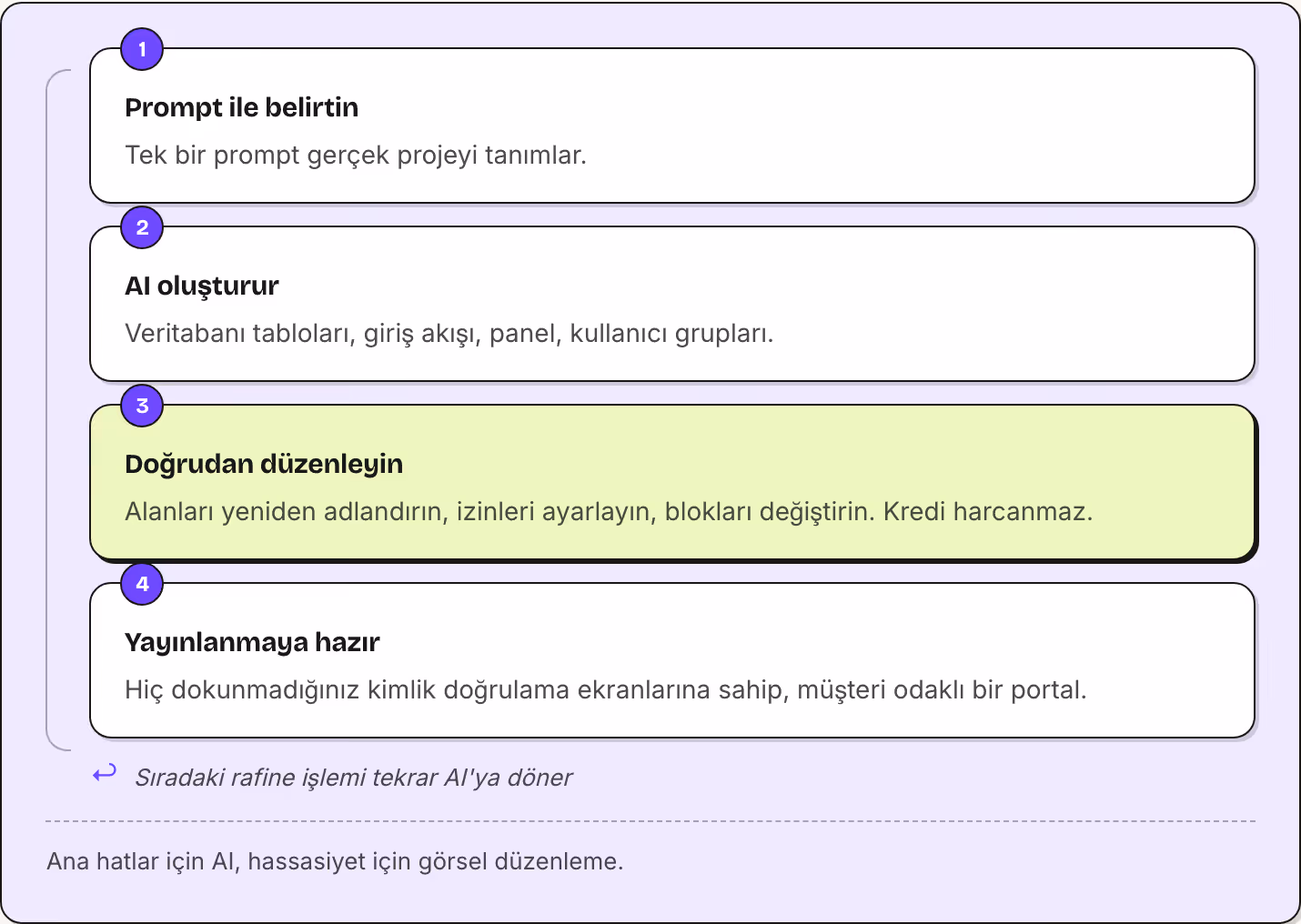 1 Prompt ile belirtin Tek bir prompt gerçek projeyi tanımlar. 2 AI oluşturur Veritabanı tabloları, giriş akışı, panel, kullanıcı grupları. 3 Doğrudan düzenleyin Alanları yeniden adlandırın, izinleri ayarlayın, blokları değiştirin. Kredi harcanmaz. 4…