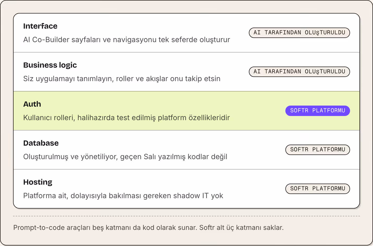 Interface AI Co-Builder sayfaları ve navigasyonu tek seferde oluşturur AI tarafından oluşturuldu Business logic Siz uygulamayı tanımlayın, roller ve akışlar onu takip etsin AI tarafından oluşturuldu Auth Kullanıcı rolleri, halihazırda test edilmiş…