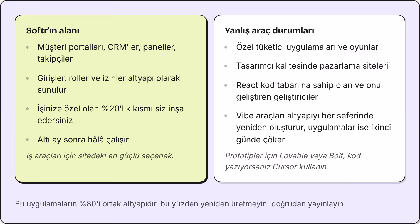 Softr'ın alanı Müşteri portalları, CRM'ler, paneller, takipçiler Girişler, roller ve izinler altyapı olarak sunulur İşinize özel olan %20'lik kısmı siz inşa edersiniz Altı ay sonra hâlâ çalışır İş araçları için sitedeki en güçlü seçenek. Yanlış araç…
