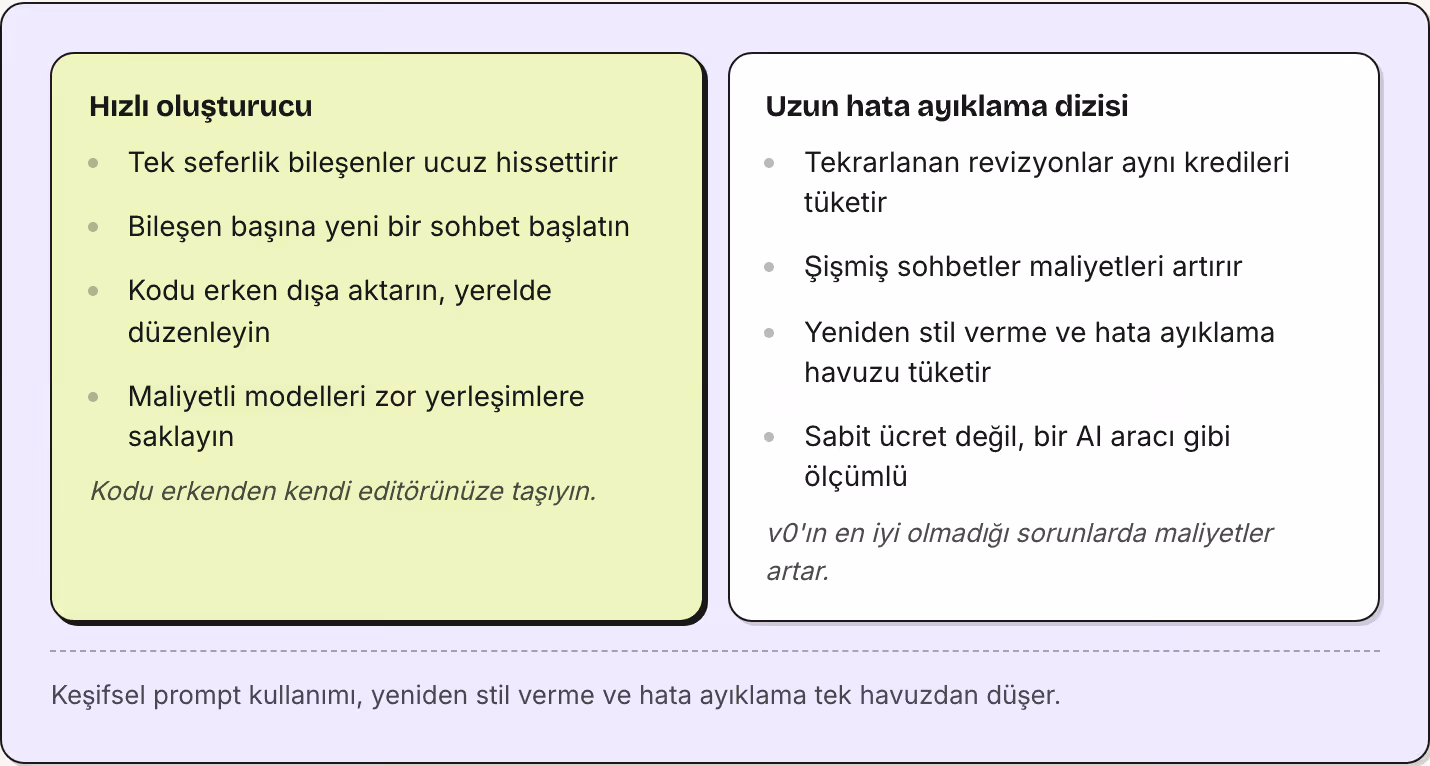 Hızlı oluşturucu Tek seferlik bileşenler ucuz hissettirir Bileşen başına yeni bir sohbet başlatın Kodu erken dışa aktarın, yerelde düzenleyin Maliyetli modelleri zor yerleşimlere saklayın Kodu erkenden kendi editörünüze taşıyın. Uzun hata ayıklama…