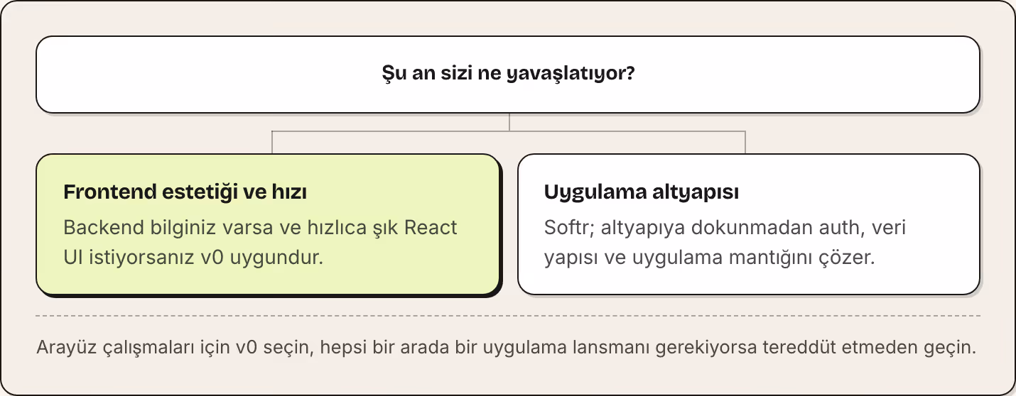Şu an sizi ne yavaşlatıyor? Frontend estetiği ve hızı Backend bilginiz varsa ve hızlıca şık React UI istiyorsanız v0 uygundur. Uygulama altyapısı Softr; altyapıya dokunmadan auth, veri yapısı ve uygulama mantığını çözer. Arayüz çalışmaları için v0…