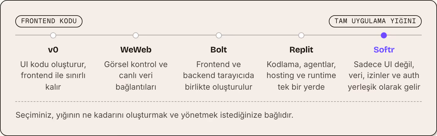 Frontend kodu Tam uygulama yığını v0 UI kodu oluşturur, frontend ile sınırlı kalır WeWeb Görsel kontrol ve canlı veri bağlantıları Bolt Frontend ve backend tarayıcıda birlikte oluşturulur Replit Kodlama, agentlar, hosting ve runtime tek bir yerde…