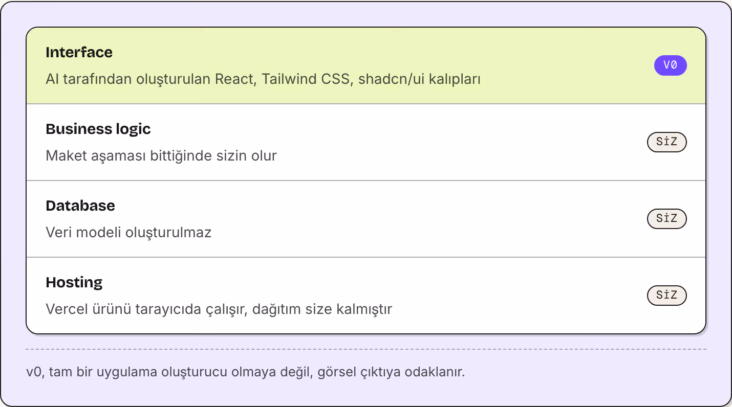 Interface AI tarafından oluşturulan React, Tailwind CSS, shadcn/ui kalıpları v0 Business logic Maket aşaması bittiğinde sizin olur Siz Database Veri modeli oluşturulmaz Siz Hosting Vercel ürünü tarayıcıda çalışır, dağıtım size kalmıştır Siz v0, tam…