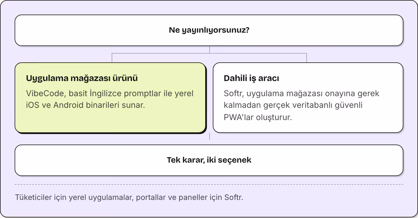 Ne yayınlıyorsunuz? Uygulama mağazası ürünü VibeCode, basit İngilizce promptlar ile yerel iOS ve Android binarileri sunar. Dahili iş aracı Softr, uygulama mağazası onayına gerek kalmadan gerçek veritabanlı güvenli PWA'lar oluşturur. Tek karar, iki…