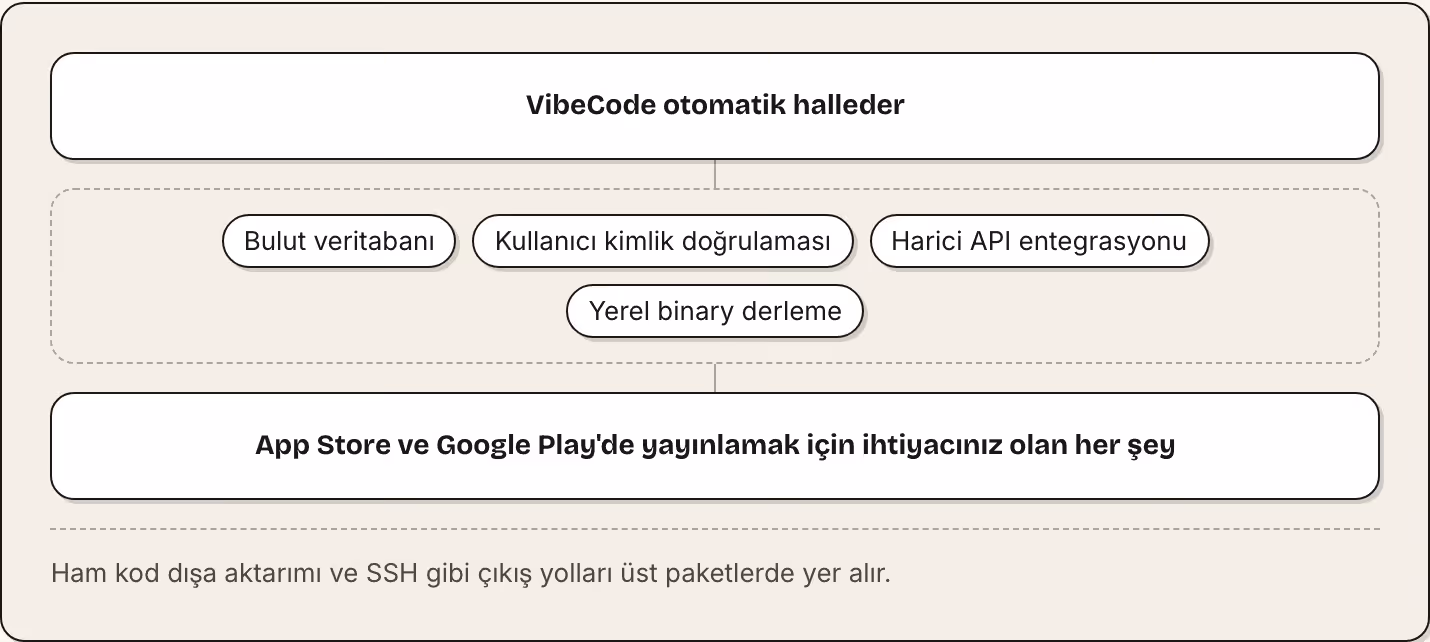 VibeCode otomatik halleder Bulut veritabanı Kullanıcı kimlik doğrulaması Harici API entegrasyonu Yerel binary derleme App Store ve Google Play'de yayınlamak için ihtiyacınız olan her şey Ham kod dışa aktarımı ve SSH gibi çıkış yolları üst paketlerde…