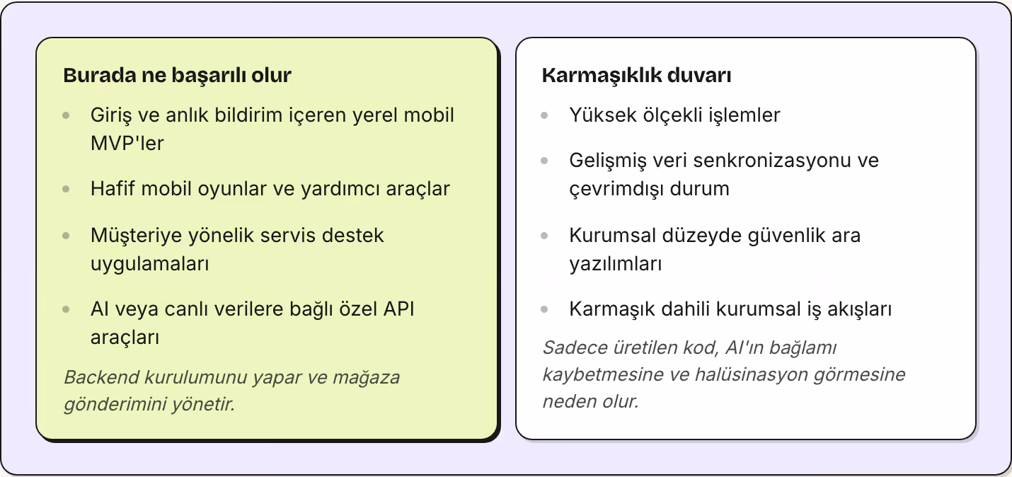 Burada ne başarılı olur Giriş ve anlık bildirim içeren yerel mobil MVP'ler Hafif mobil oyunlar ve yardımcı araçlar Müşteriye yönelik servis destek uygulamaları AI veya canlı verilere bağlı özel API araçları Backend kurulumunu yapar ve mağaza…