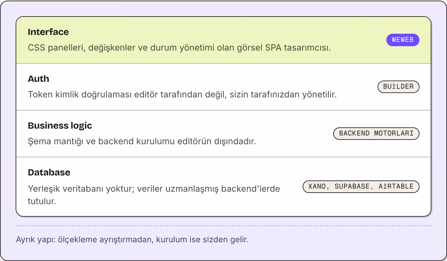 Interface CSS panelleri, değişkenler ve durum yönetimi olan görsel SPA tasarımcısı. WeWeb Auth Token kimlik doğrulaması editör tarafından değil, sizin tarafınızdan yönetilir. Builder Business logic Şema mantığı ve backend kurulumu editörün…