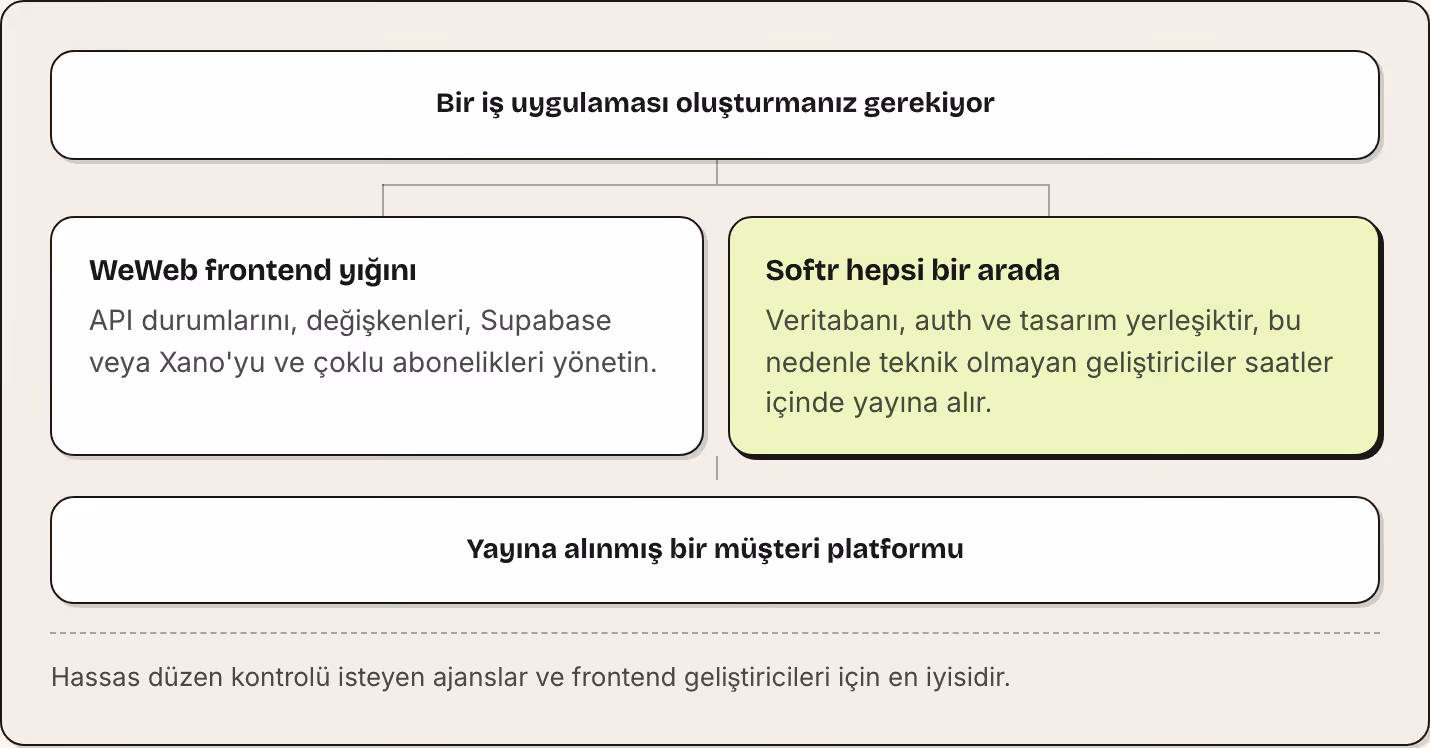 Bir iş uygulaması oluşturmanız gerekiyor WeWeb frontend yığını API durumlarını, değişkenleri, Supabase veya Xano'yu ve çoklu abonelikleri yönetin. Softr hepsi bir arada Veritabanı, auth ve tasarım yerleşiktir, bu nedenle teknik olmayan…