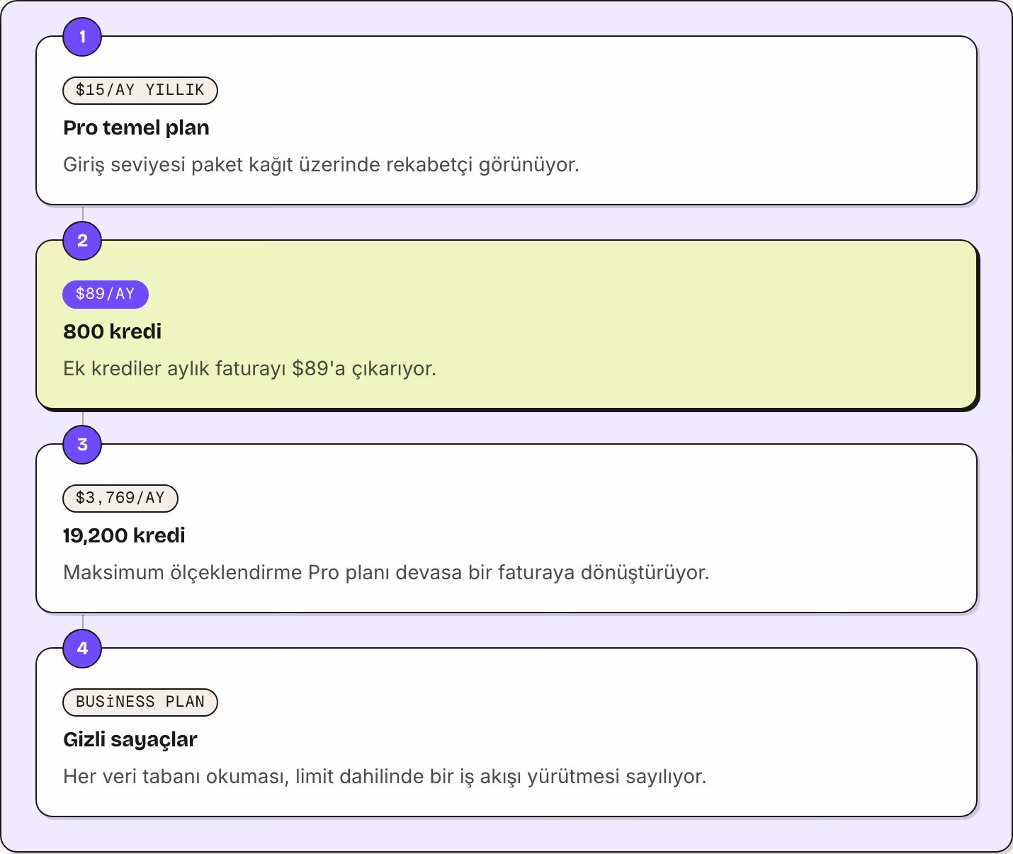 1 $15/ay yıllık Pro temel plan Giriş seviyesi paket kağıt üzerinde rekabetçi görünüyor. 2 $89/ay 800 kredi Ek krediler aylık faturayı $89'a çıkarıyor. 3 $3,769/ay 19,200 kredi Maksimum ölçeklendirme Pro planı devasa bir faturaya dönüştürüyor. 4…