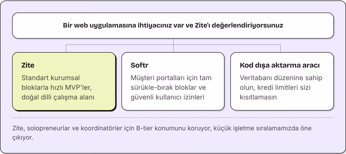 Bir web uygulamasına ihtiyacınız var ve Zite'ı değerlendiriyorsunuz Zite Standart kurumsal bloklarla hızlı MVP'ler, doğal dilli çalışma alanı Softr Müşteri portalları için tam sürükle-bırak bloklar ve güvenli kullanıcı izinleri Kod dışa aktarma…