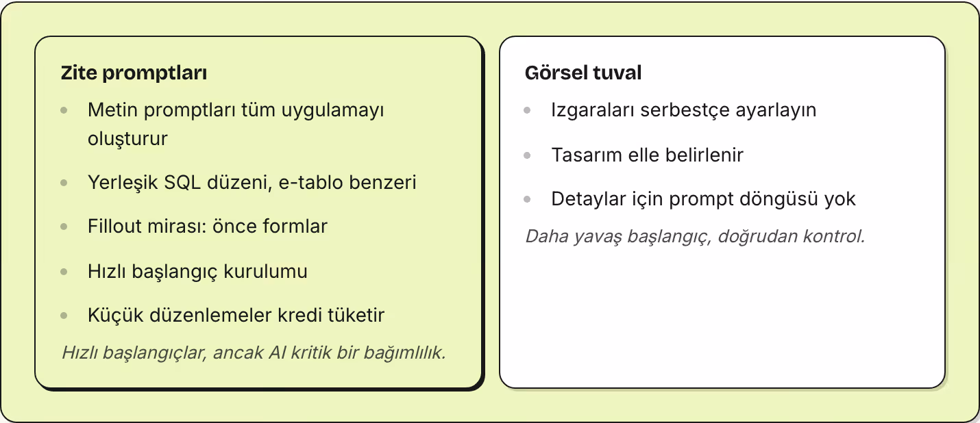 Zite promptları Metin promptları tüm uygulamayı oluşturur Yerleşik SQL düzeni, e-tablo benzeri Fillout mirası: önce formlar Hızlı başlangıç kurulumu Küçük düzenlemeler kredi tüketir Hızlı başlangıçlar, ancak AI kritik bir bağımlılık. Görsel tuval…