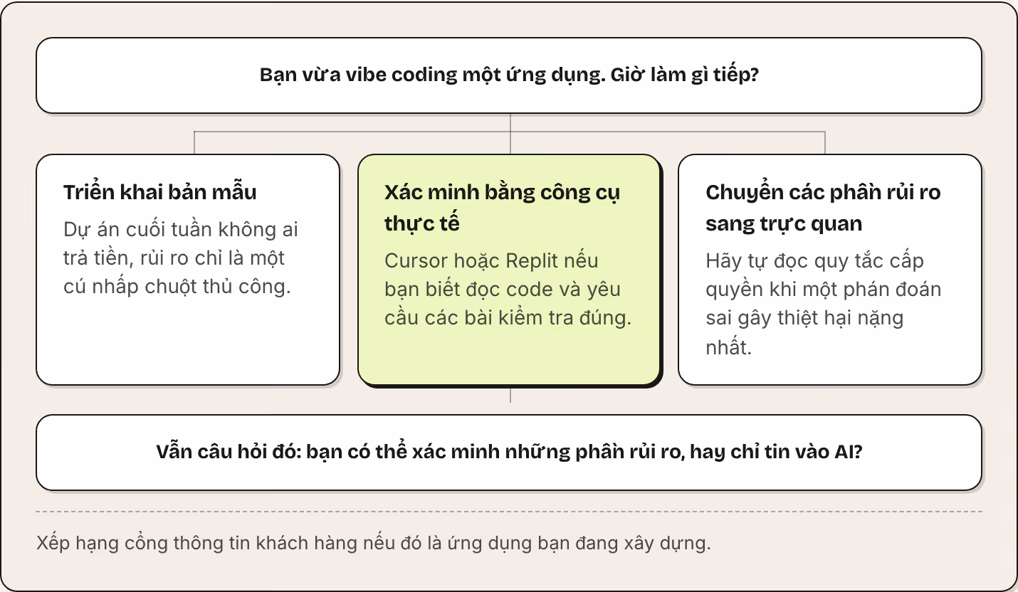 Bạn vừa vibe coding một ứng dụng. Giờ làm gì tiếp? Triển khai bản mẫu Dự án cuối tuần không ai trả tiền, rủi ro chỉ là một cú nhấp chuột thủ công. Xác minh bằng công cụ thực tế Cursor hoặc Replit nếu bạn biết đọc code và yêu cầu các bài kiểm tra…