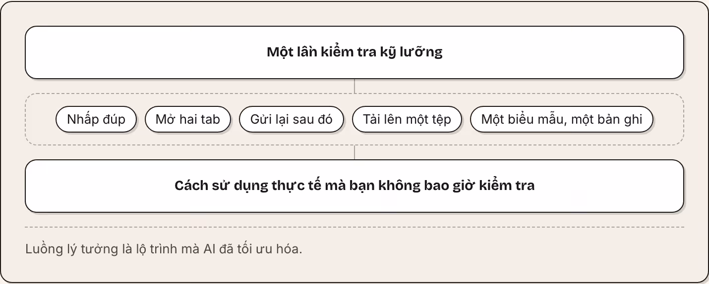 Một lần kiểm tra kỹ lưỡng Nhấp đúp Mở hai tab Gửi lại sau đó Tải lên một tệp Một biểu mẫu, một bản ghi Cách sử dụng thực tế mà bạn không bao giờ kiểm tra Luồng lý tưởng là lộ trình mà AI đã tối ưu hóa.