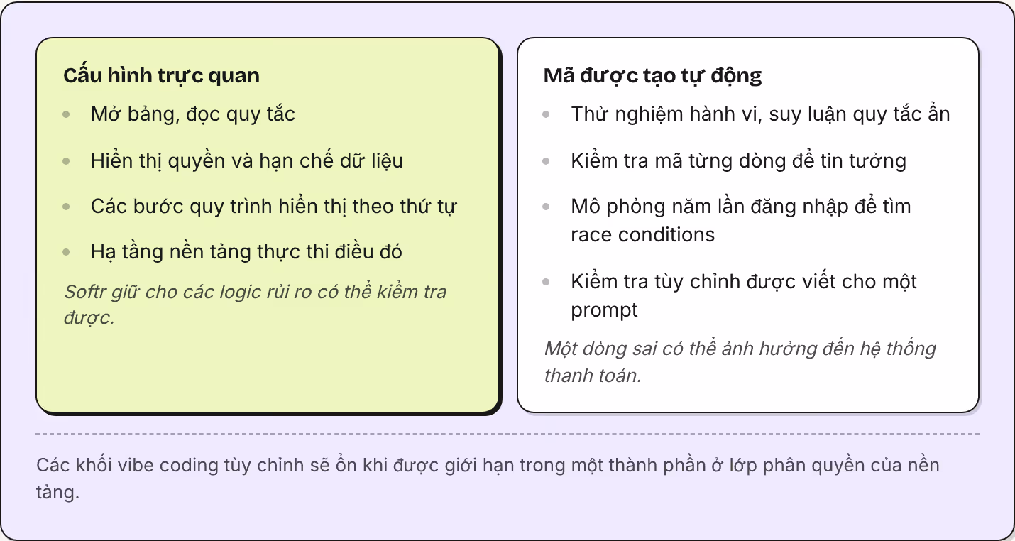 Cấu hình trực quan Mở bảng, đọc quy tắc Hiển thị quyền và hạn chế dữ liệu Các bước quy trình hiển thị theo thứ tự Hạ tầng nền tảng thực thi điều đó Softr giữ cho các logic rủi ro có thể kiểm tra được. Mã được tạo tự động Thử nghiệm hành vi, suy luận…