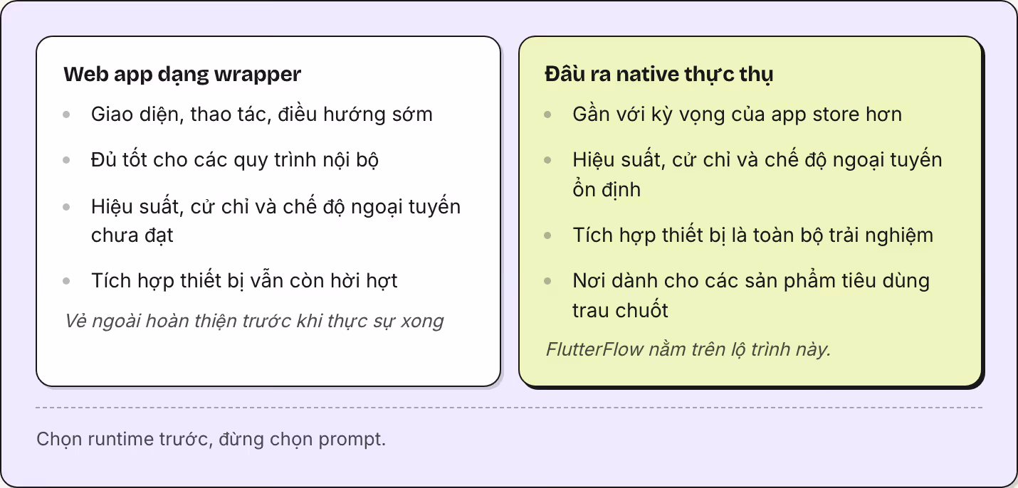 Web app dạng wrapper Giao diện, thao tác, điều hướng sớm Đủ tốt cho các quy trình nội bộ Hiệu suất, cử chỉ và chế độ ngoại tuyến chưa đạt Tích hợp thiết bị vẫn còn hời hợt Vẻ ngoài hoàn thiện trước khi thực sự xong Đầu ra native thực thụ Gần với kỳ…