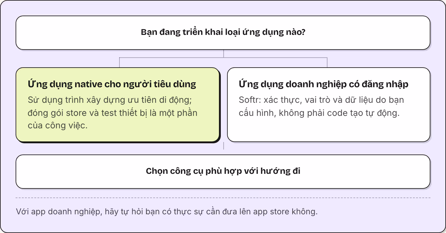 Bạn đang triển khai loại ứng dụng nào? Ứng dụng native cho người tiêu dùng Sử dụng trình xây dựng ưu tiên di động; đóng gói store và test thiết bị là một phần của công việc. Ứng dụng doanh nghiệp có đăng nhập Softr: xác thực, vai trò và dữ liệu do…