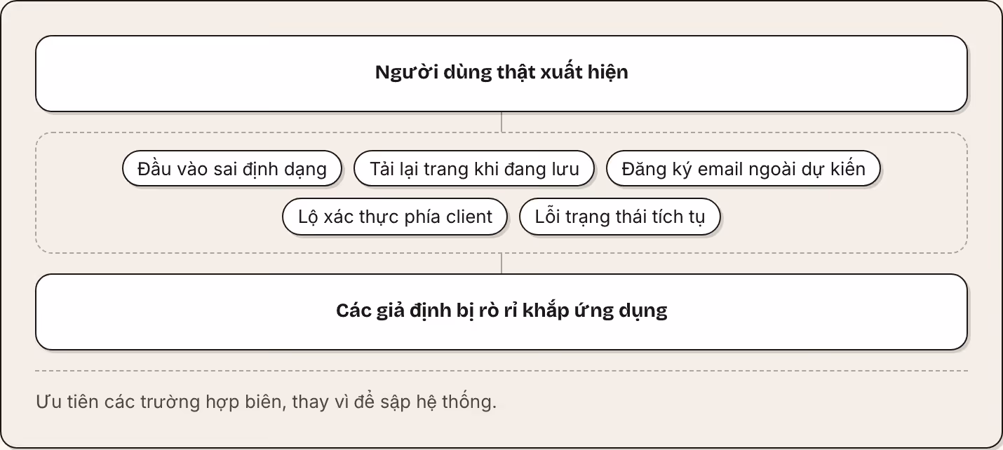 Người dùng thật xuất hiện Đầu vào sai định dạng Tải lại trang khi đang lưu Đăng ký email ngoài dự kiến Lộ xác thực phía client Lỗi trạng thái tích tụ Các giả định bị rò rỉ khắp ứng dụng Ưu tiên các trường hợp biên, thay vì để sập hệ thống.