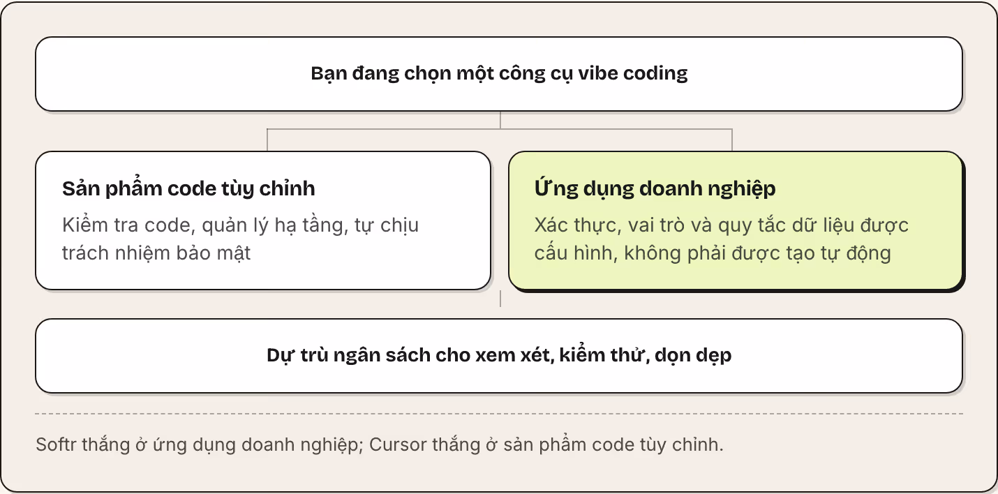 Bạn đang chọn một công cụ vibe coding Sản phẩm code tùy chỉnh Kiểm tra code, quản lý hạ tầng, tự chịu trách nhiệm bảo mật Ứng dụng doanh nghiệp Xác thực, vai trò và quy tắc dữ liệu được cấu hình, không phải được tạo tự động Dự trù ngân sách cho xem…