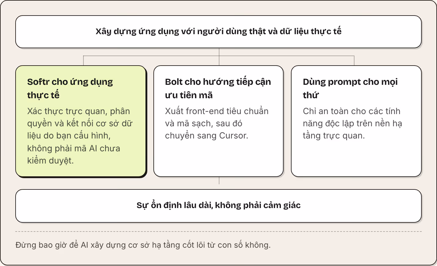 Xây dựng ứng dụng với người dùng thật và dữ liệu thực tế Softr cho ứng dụng thực tế Xác thực trực quan, phân quyền và kết nối cơ sở dữ liệu do bạn cấu hình, không phải mã AI chưa kiểm duyệt. Bolt cho hướng tiếp cận ưu tiên mã Xuất front-end tiêu…