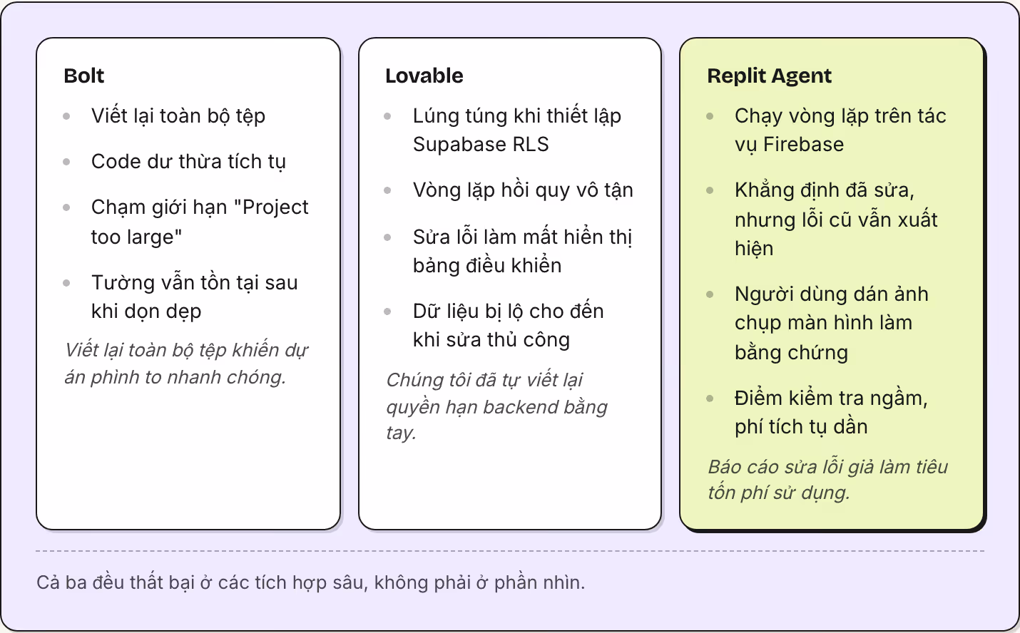 Bolt Viết lại toàn bộ tệp Code dư thừa tích tụ Chạm giới hạn "Project too large" Tường vẫn tồn tại sau khi dọn dẹp Viết lại toàn bộ tệp khiến dự án phình to nhanh chóng. Lovable Lúng túng khi thiết lập Supabase RLS Vòng lặp hồi quy vô tận Sửa lỗi…