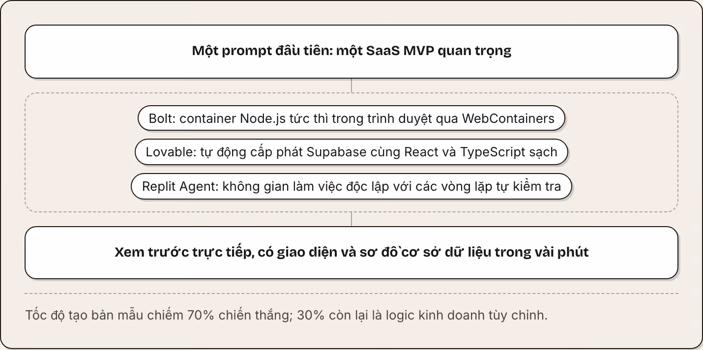 Một prompt đầu tiên: một SaaS MVP quan trọng Bolt: container Node.js tức thì trong trình duyệt qua WebContainers Lovable: tự động cấp phát Supabase cùng React và TypeScript sạch Replit Agent: không gian làm việc độc lập với các vòng lặp tự kiểm tra…