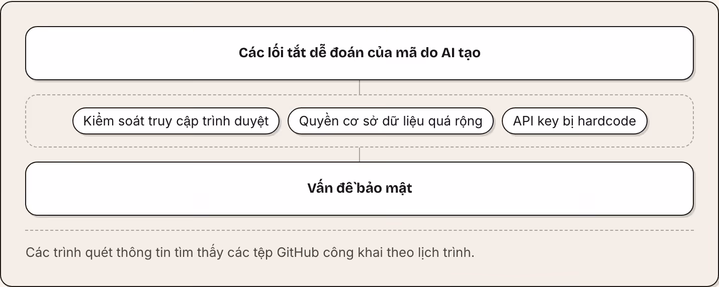 Các lối tắt dễ đoán của mã do AI tạo Kiểm soát truy cập trình duyệt Quyền cơ sở dữ liệu quá rộng API key bị hardcode Vấn đề bảo mật Các trình quét thông tin tìm thấy các tệp GitHub công khai theo lịch trình.