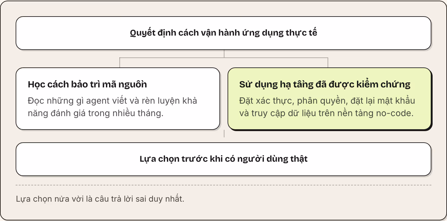 Quyết định cách vận hành ứng dụng thực tế Học cách bảo trì mã nguồn Đọc những gì agent viết và rèn luyện khả năng đánh giá trong nhiều tháng. Sử dụng hạ tầng đã được kiểm chứng Đặt xác thực, phân quyền, đặt lại mật khẩu và truy cập dữ liệu trên nền…
