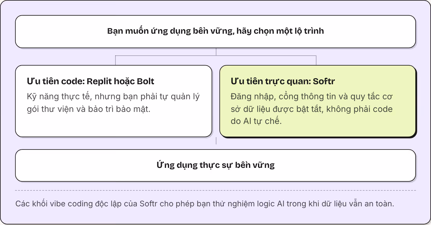 Bạn muốn ứng dụng bền vững, hãy chọn một lộ trình Ưu tiên code: Replit hoặc Bolt Kỹ năng thực tế, nhưng bạn phải tự quản lý gói thư viện và bảo trì bảo mật. Ưu tiên trực quan: Softr Đăng nhập, cổng thông tin và quy tắc cơ sở dữ liệu được bật tắt,…